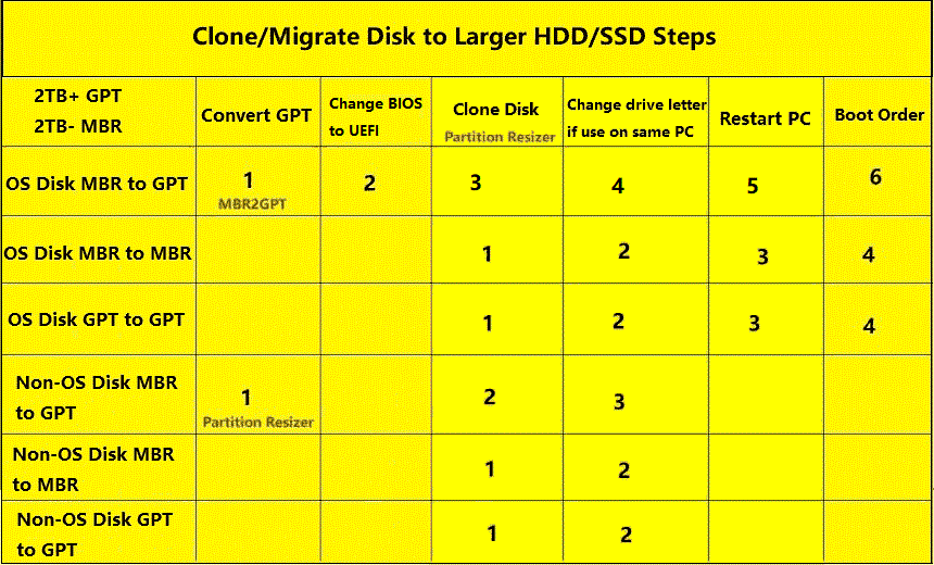 clone to larger disk