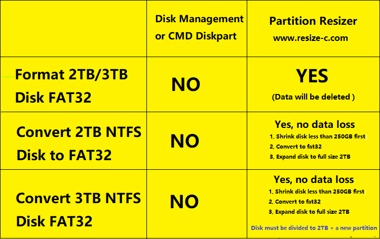 format 3tb disk fat32