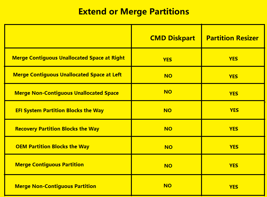 merge partitions cmd diskpart